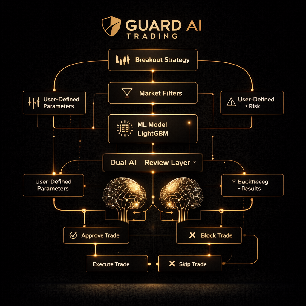 Decision pipeline for strategy, ML and dual AI review